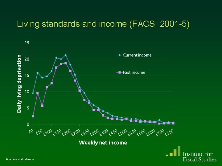 Living standards and income (FACS, 2001 -5) © Institute for Fiscal Studies Living standards and income (FACS, 2001 -5) © Institute for Fiscal Studies