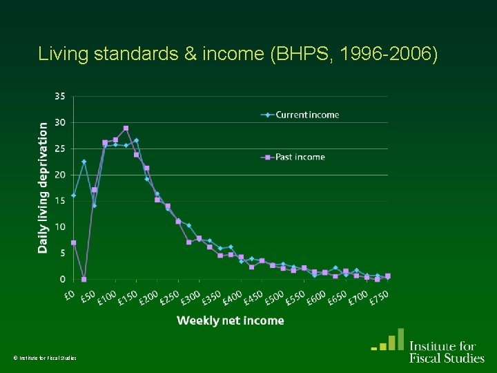 Living standards & income (BHPS, 1996 -2006) © Institute for Fiscal Studies Living standards & income (BHPS, 1996 -2006) © Institute for Fiscal Studies