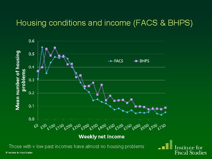 Housing conditions and income (FACS & BHPS) Those with v low past incomes have Housing conditions and income (FACS & BHPS) Those with v low past incomes have