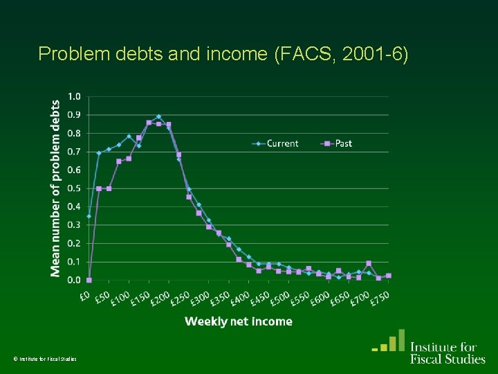 Problem debts and income (FACS, 2001 -6) © Institute for Fiscal Studies Problem debts and income (FACS, 2001 -6) © Institute for Fiscal Studies