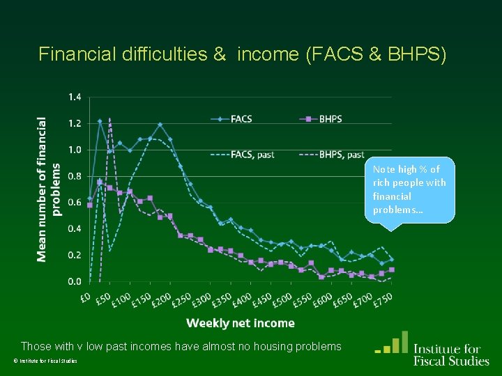 Financial difficulties & income (FACS & BHPS) Note high % of rich people with Financial difficulties & income (FACS & BHPS) Note high % of rich people with