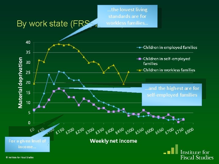 By work state (FRS, …the lowest living standards are for workless families… 2004 -6) By work state (FRS, …the lowest living standards are for workless families… 2004 -6)