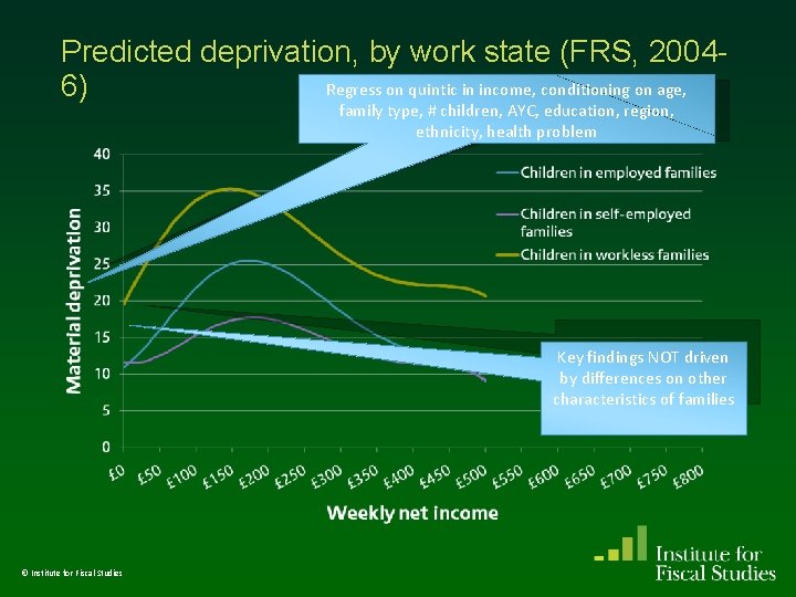 Predicted deprivation, by work state (FRS, 2004 Regress on quintic in income, conditioning on Predicted deprivation, by work state (FRS, 2004 Regress on quintic in income, conditioning on