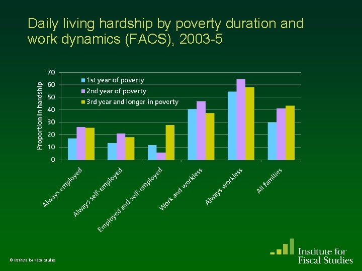 Daily living hardship by poverty duration and work dynamics (FACS), 2003 -5 © Institute Daily living hardship by poverty duration and work dynamics (FACS), 2003 -5 © Institute
