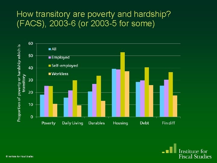 How transitory are poverty and hardship? (FACS), 2003 -6 (or 2003 -5 for some) How transitory are poverty and hardship? (FACS), 2003 -6 (or 2003 -5 for some)
