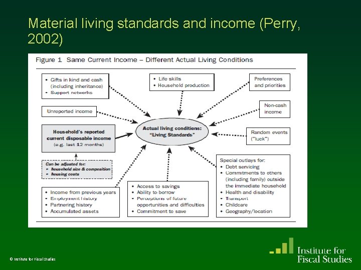 Material living standards and income (Perry, 2002) © Institute for Fiscal Studies Material living standards and income (Perry, 2002) © Institute for Fiscal Studies