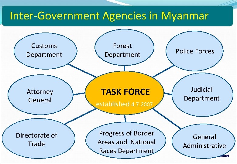 Inter-Government Agencies in Myanmar Customs Department Attorney General Directorate of Trade Forest Department TASK