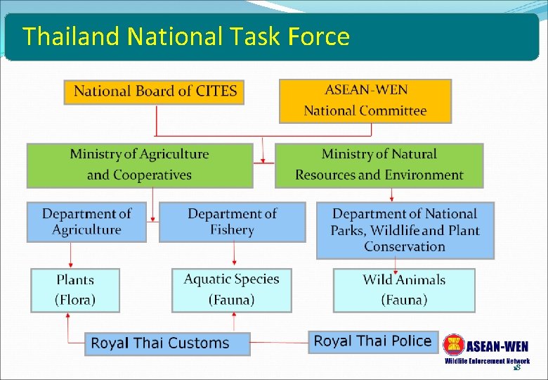 Thailand National Task Force 18 
