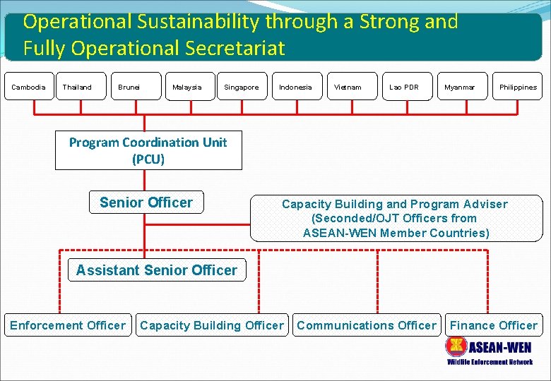 Operational Sustainability through a Strong and Fully Operational Secretariat Cambodia Thailand Brunei Malaysia Singapore