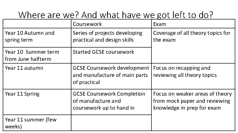 Where are we? And what have we got left to do? Year 10 Autumn