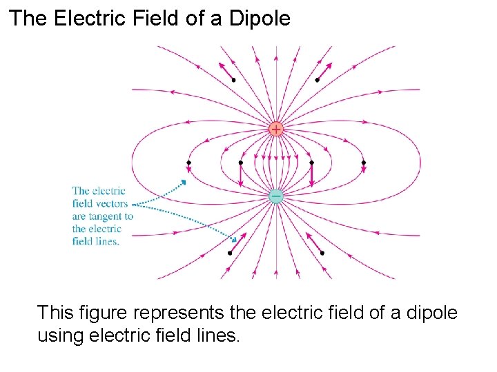 The Electric Field of a Dipole This figure represents the electric field of a