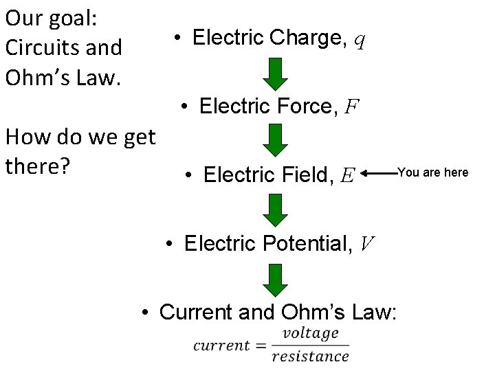 Our goal: Circuits and Ohm’s Law. • Electric Charge, q • Electric Force, F