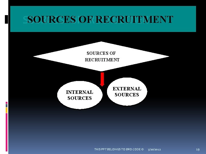 SOURCES RECRUITMENT SOURCES OFOFRECRUITMENT SOURCES OF RECRUITMENT INTERNAL SOURCES EXTERNAL SOURCES THIS PPT BELONGS