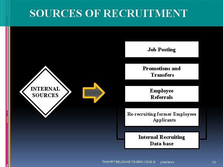 SOURCES OF RECRUITMENT Job Posting Promotions and Transfers INTERNAL SOURCES Employee Referrals Re-recruiting former