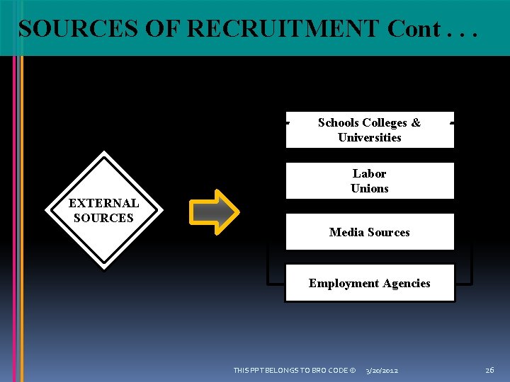 SOURCES OF RECRUITMENT Cont. . . Schools Colleges & Universities Labor Unions EXTERNAL SOURCES