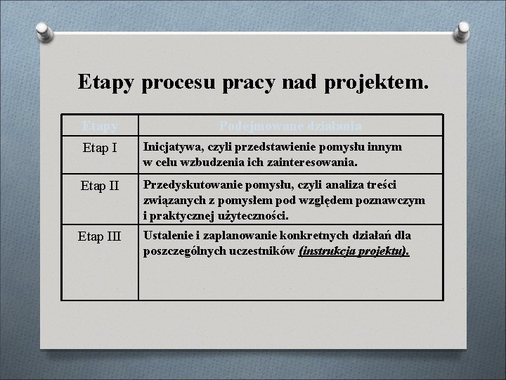 Etapy procesu pracy nad projektem. Etapy Podejmowane działania Etap I Inicjatywa, czyli przedstawienie pomysłu