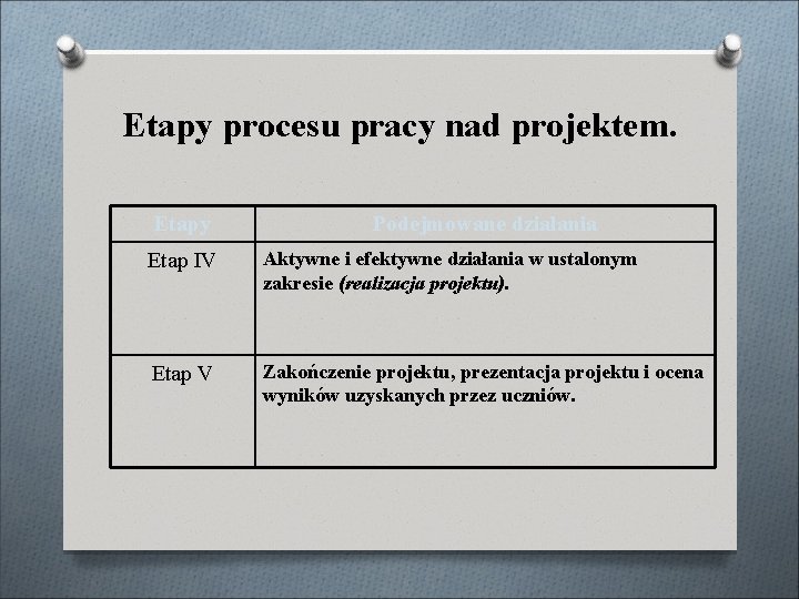 Etapy procesu pracy nad projektem. Etapy Podejmowane działania Etap IV Aktywne i efektywne działania