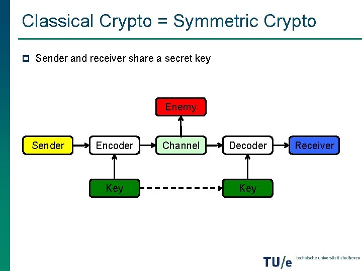 Classical Crypto = Symmetric Crypto p Sender and receiver share a secret key Enemy Classical Crypto = Symmetric Crypto p Sender and receiver share a secret key Enemy