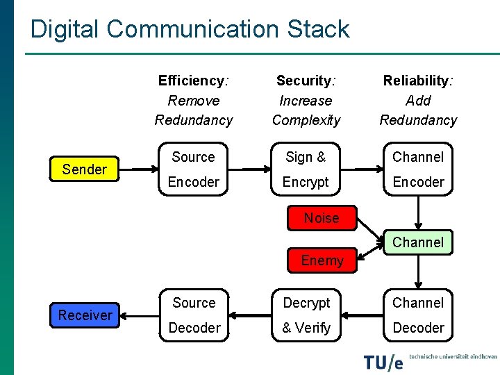 Digital Communication Stack Sender Efficiency: Remove Redundancy Security: Increase Complexity Reliability: Add Redundancy Source Digital Communication Stack Sender Efficiency: Remove Redundancy Security: Increase Complexity Reliability: Add Redundancy Source