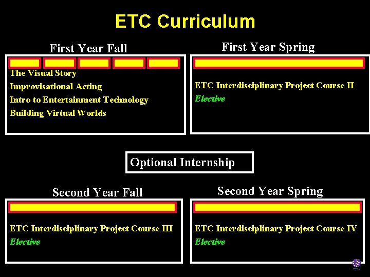 ETC Curriculum First Year Spring First Year Fall The Visual Story Improvisational Acting Intro