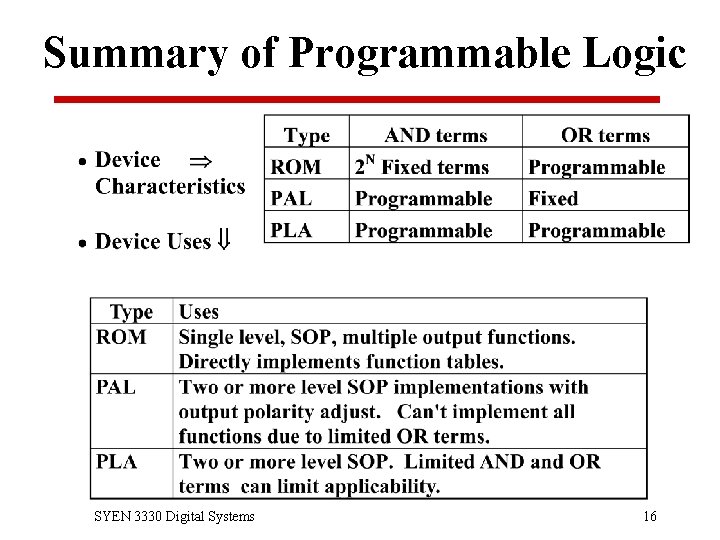 Summary of Programmable Logic SYEN 3330 Digital Systems 16 