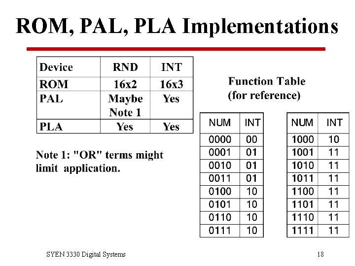 ROM, PAL, PLA Implementations SYEN 3330 Digital Systems 18 