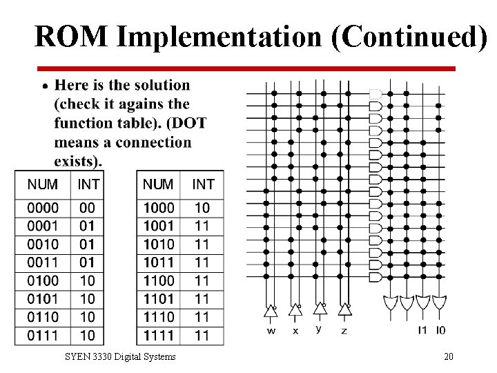 ROM Implementation (Continued) SYEN 3330 Digital Systems 20 