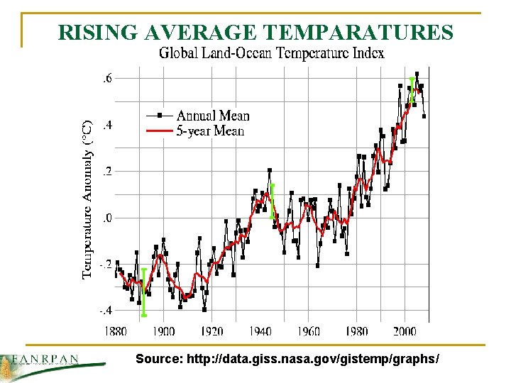 RISING AVERAGE TEMPARATURES Source: http: //data. giss. nasa. gov/gistemp/graphs/ 