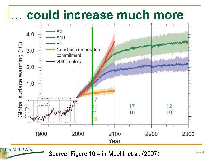 … could increase much more Source: Figure 10. 4 in Meehl, et al. (2007)