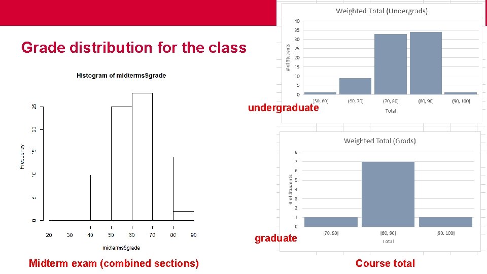Grade distribution for the class undergraduate Midterm exam (combined sections) Course total 