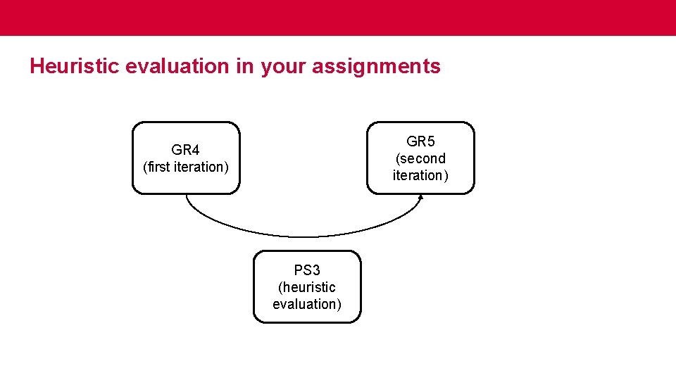 Heuristic evaluation in your assignments GR 5 (second iteration) GR 4 (first iteration) PS