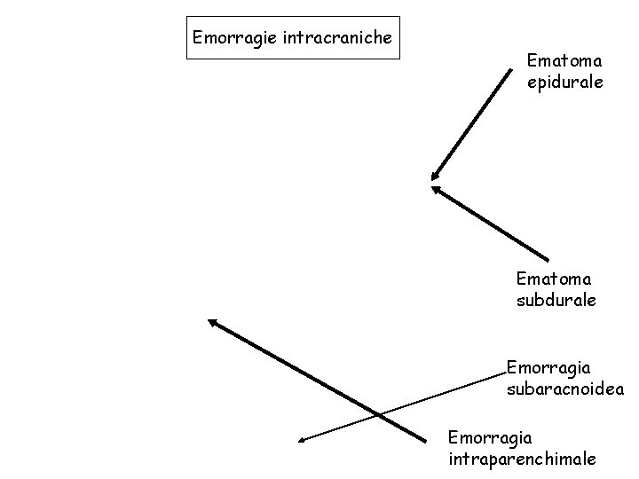 Emorragie intracraniche Ematoma epidurale Ematoma subdurale Emorragia subaracnoidea Emorragia intraparenchimale 