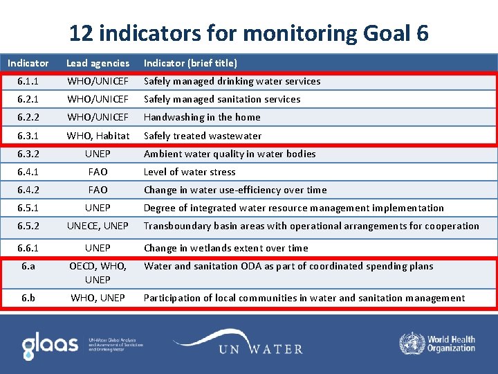 12 indicators for monitoring Goal 6 Indicator Lead agencies Indicator (brief title) 6. 1. 12 indicators for monitoring Goal 6 Indicator Lead agencies Indicator (brief title) 6. 1.