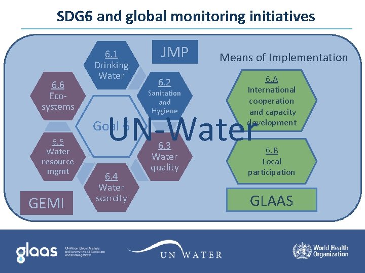 SDG 6 and global monitoring initiatives 6. 6 Ecosystems 6. 1 Drinking Water JMP SDG 6 and global monitoring initiatives 6. 6 Ecosystems 6. 1 Drinking Water JMP