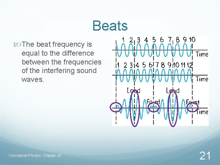 Beats The beat frequency is equal to the difference between the frequencies of the