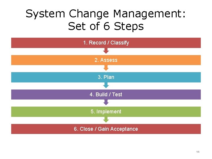 System Change Management: Set of 6 Steps 1. Record / Classify 2. Assess 3. System Change Management: Set of 6 Steps 1. Record / Classify 2. Assess 3.