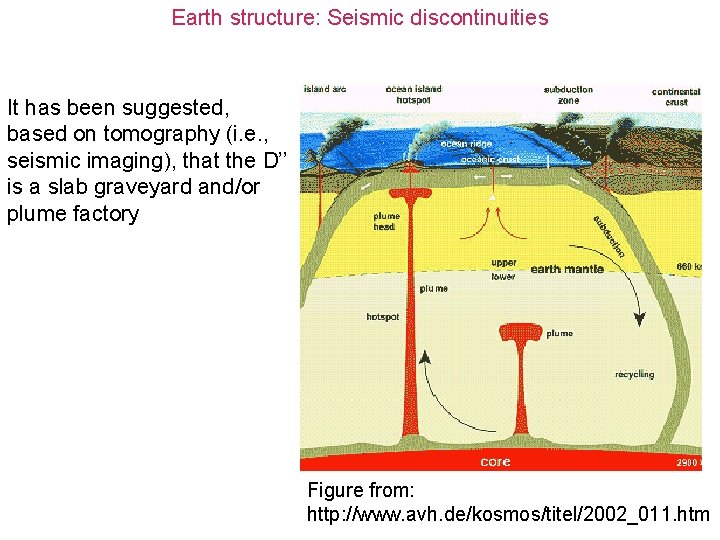 Earth structure: Seismic discontinuities It has been suggested, based on tomography (i. e. ,