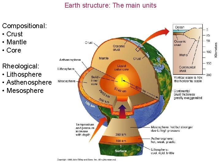 Earth structure: The main units Compositional: • Crust • Mantle • Core Rheological: •