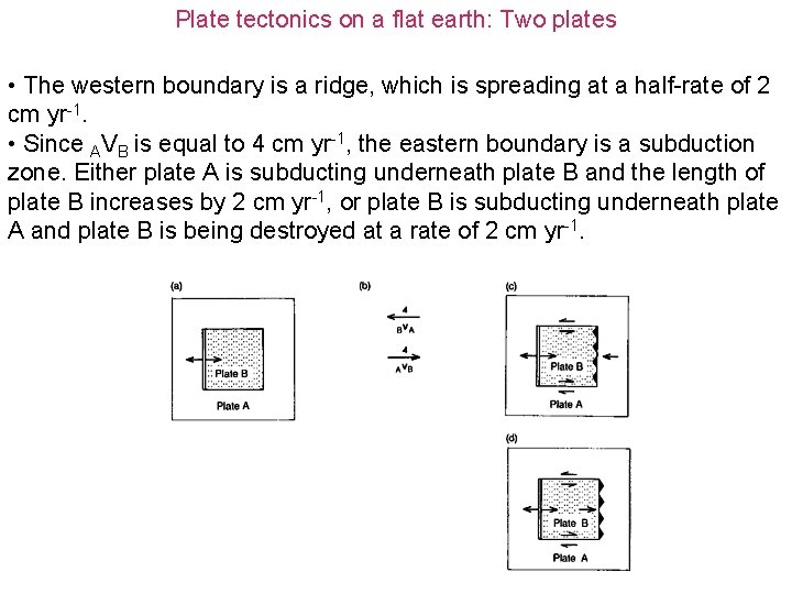 Plate tectonics on a flat earth: Two plates • The western boundary is a