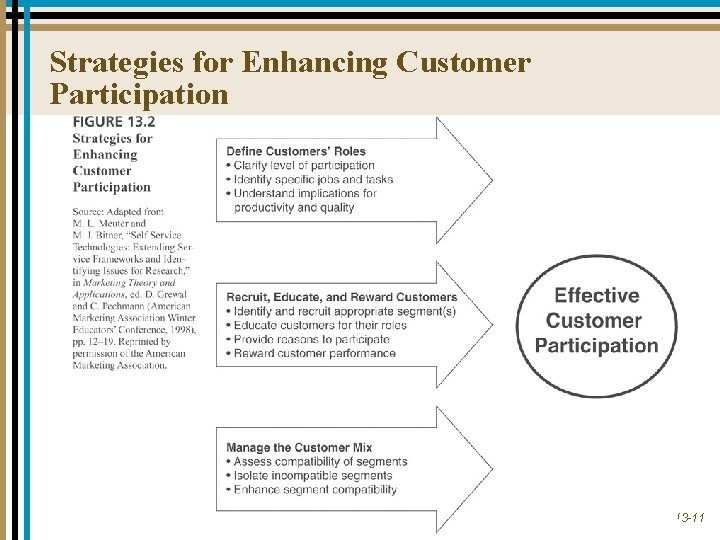 Strategies for Enhancing Customer Participation 13 -11 