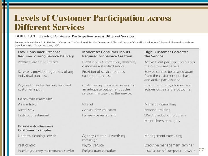 Levels of Customer Participation across Different Services 13 -3 