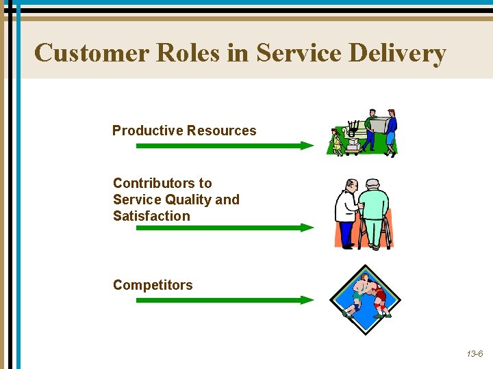 Customer Roles in Service Delivery Productive Resources Contributors to Service Quality and Satisfaction Competitors