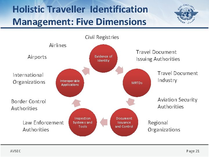 Holistic Traveller Identification Management: Five Dimensions Civil Registries Airlines Airports International Organizations Travel Document