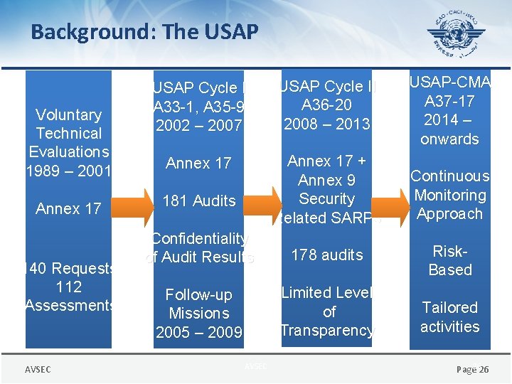 Background: The USAP Voluntary Technical Evaluations 1989 – 2001 Annex 17 140 Requests 112