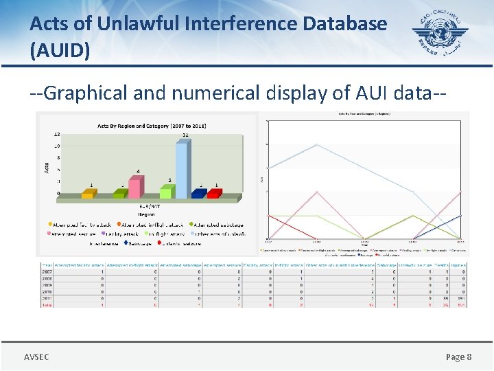 Acts of Unlawful Interference Database (AUID) --Graphical and numerical display of AUI data-- AVSEC