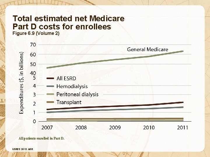 Total estimated net Medicare Part D costs for enrollees Figure 6. 9 (Volume 2)