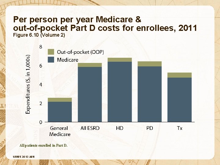 Per person per year Medicare & out-of-pocket Part D costs for enrollees, 2011 Figure
