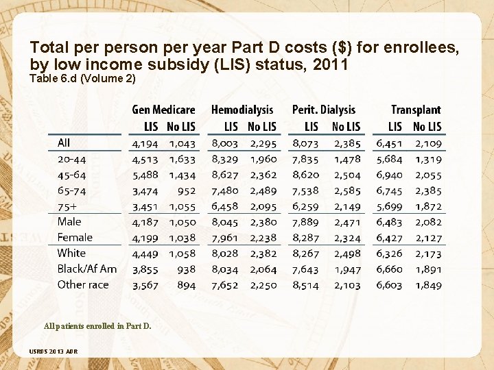 Total person per year Part D costs ($) for enrollees, by low income subsidy
