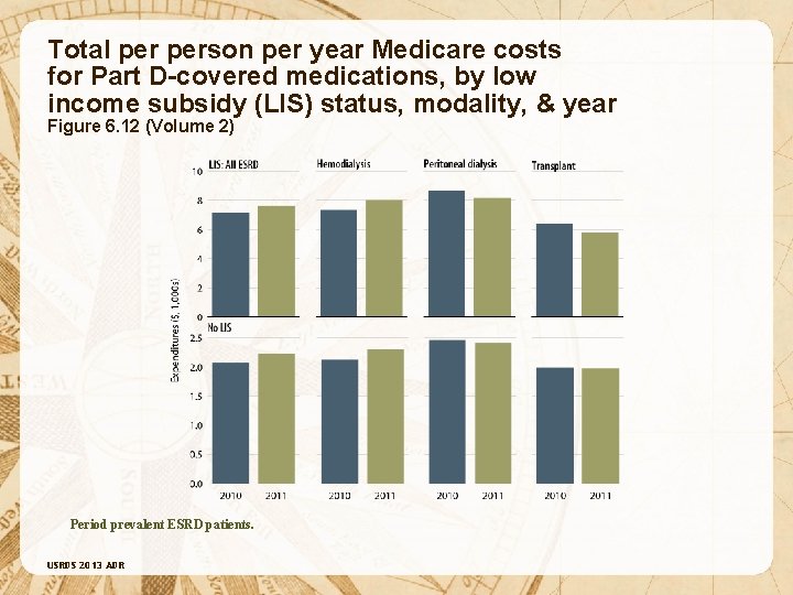 Total person per year Medicare costs for Part D-covered medications, by low income subsidy