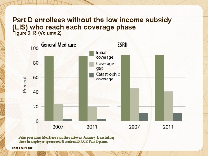 Part D enrollees without the low income subsidy (LIS) who reach coverage phase Figure
